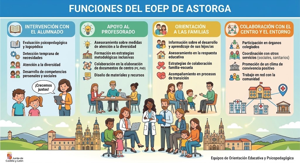 Funciones EOEP de Astorga